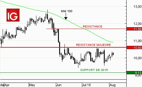 Action Rallye : la tendance reste baissière sous les 10,60€
