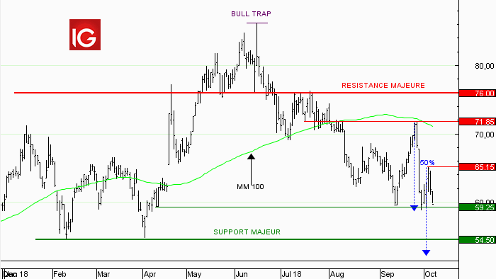Action Soitec : impulsion baissière en cours