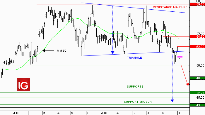 Action Euronext : sortie de triangle