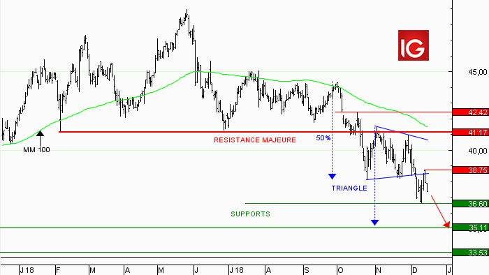 Action Accor : pull back sur le triangle