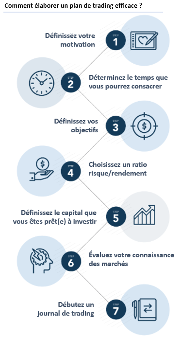 Comment créer un bon plan de trading ? | IG FR