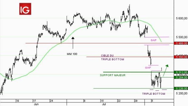 Actions Value Top 10 Des Valeurs Du Cac 40 A Surveiller En 2021 Ig France