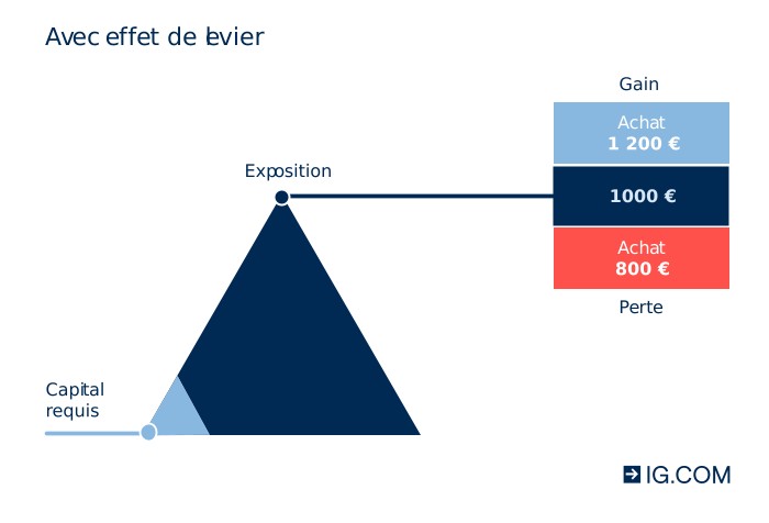 Qu’est-ce que l’effet de levier ? | IG FR