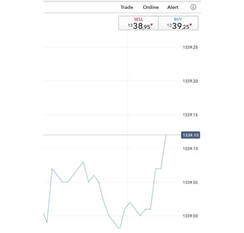 Definizione e significato di Spread | IG Bank Svizzera