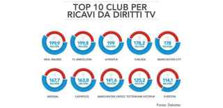 Quale squdra incassa di piú dai diritti TV? | Calcio e finanza | IG