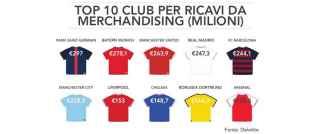 Quale squadra di calcio guadagna di piúdal merchandising? | Calcio e finanza | IG