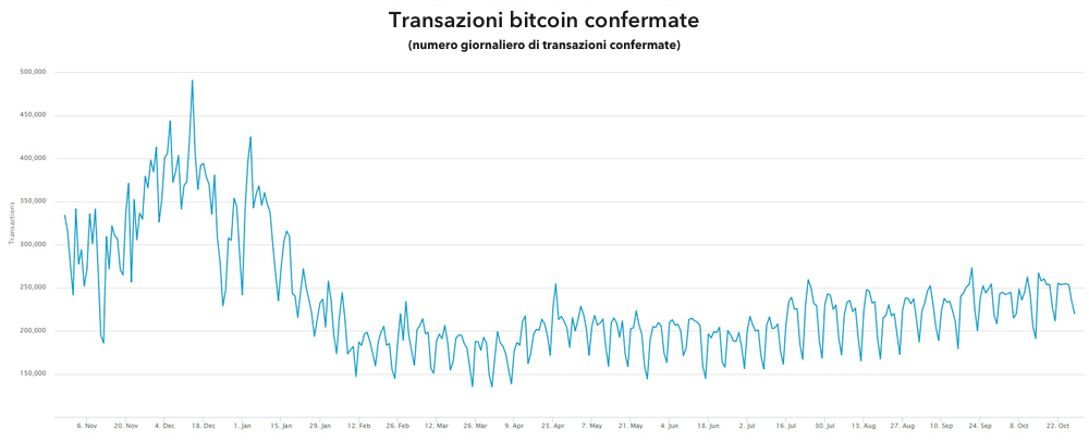 Confirmed bitcoin transactions chart
