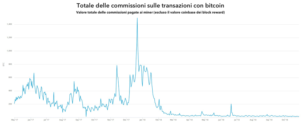 Total transaction fees chart