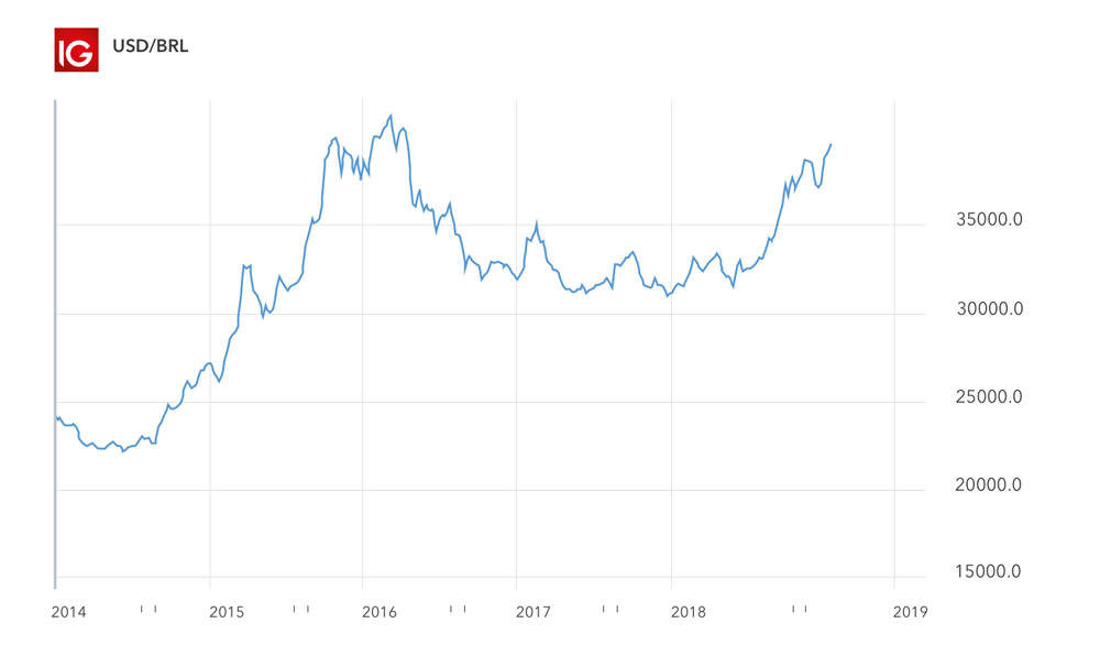 USD/BRL chart