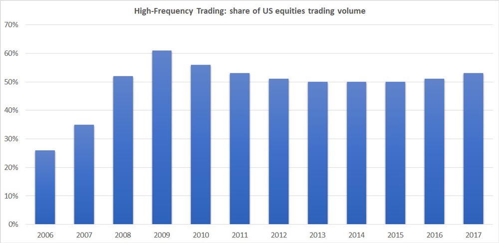 High-frequency trading: volume