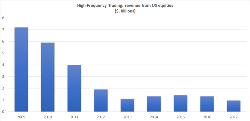 High-frequency trading: revenue