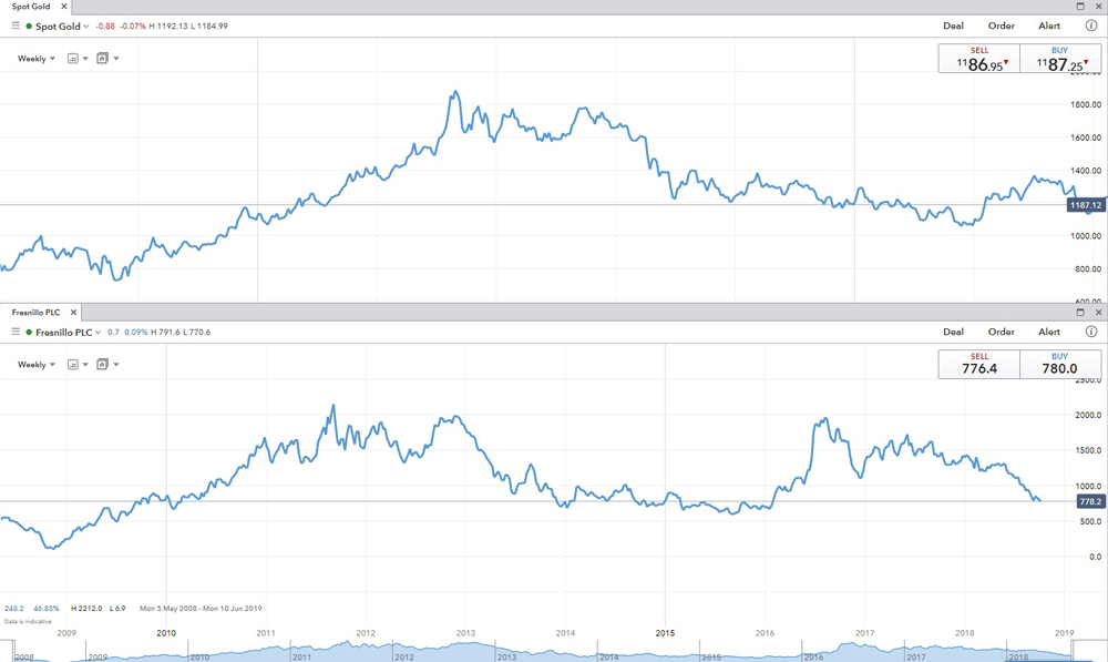 Gold mining stocks vs gold chart