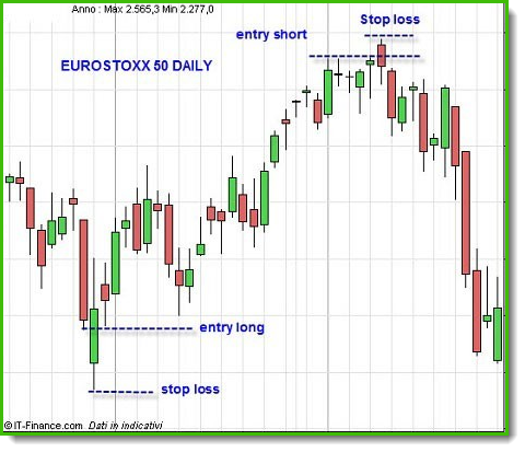 Forex 3 minimi consecutivi