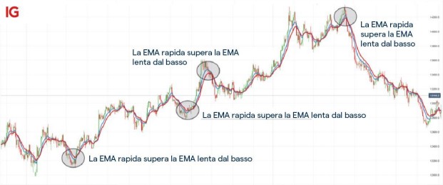 Trading di obbligazioni e prodotti a reddito fisso con IB
