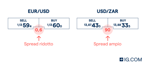 cos'è lo spread nel forex e come si calcola? | IG Italia