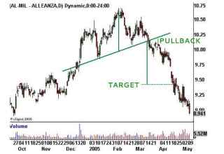 Testa e spalle nel forex