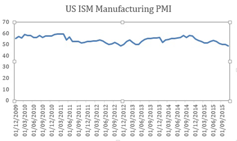 US ISM