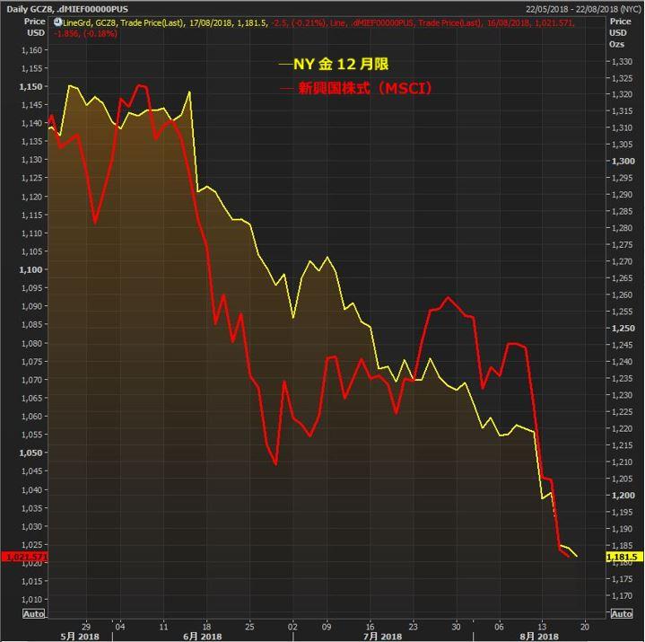 NY gold MSCI emerging equity NY金 新興国株