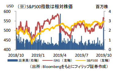 株価 インテュイティブ サージカル