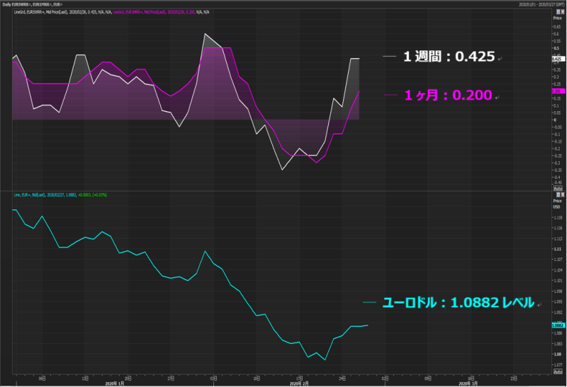 現在のユーロ相場と短期的な展望