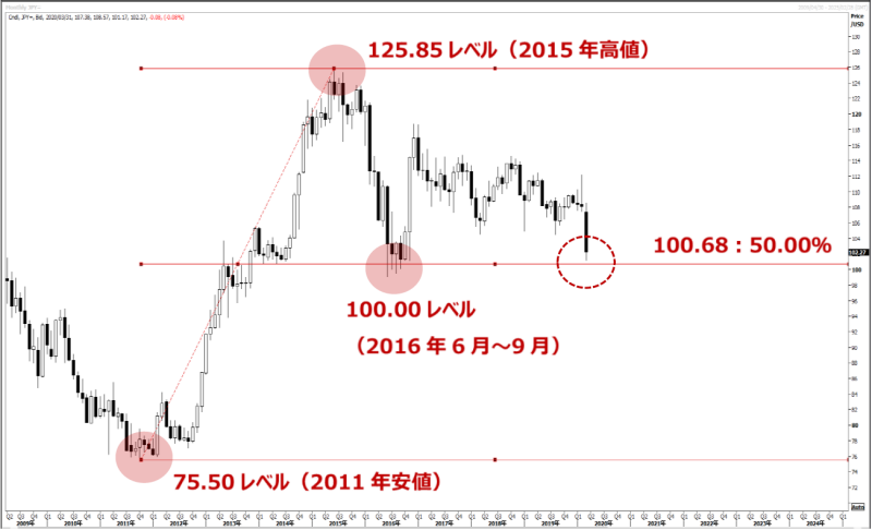 USDJPY ドル円