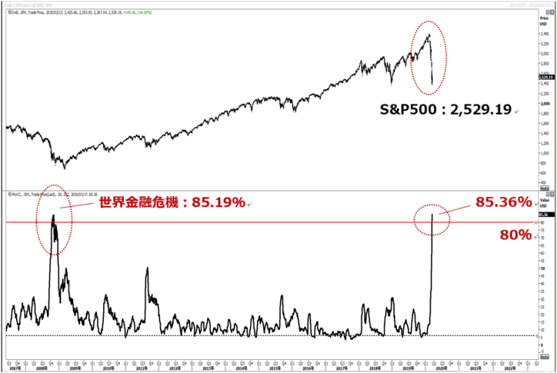 chart2_20200318 S&P500 米株 volatility ボラティリティ