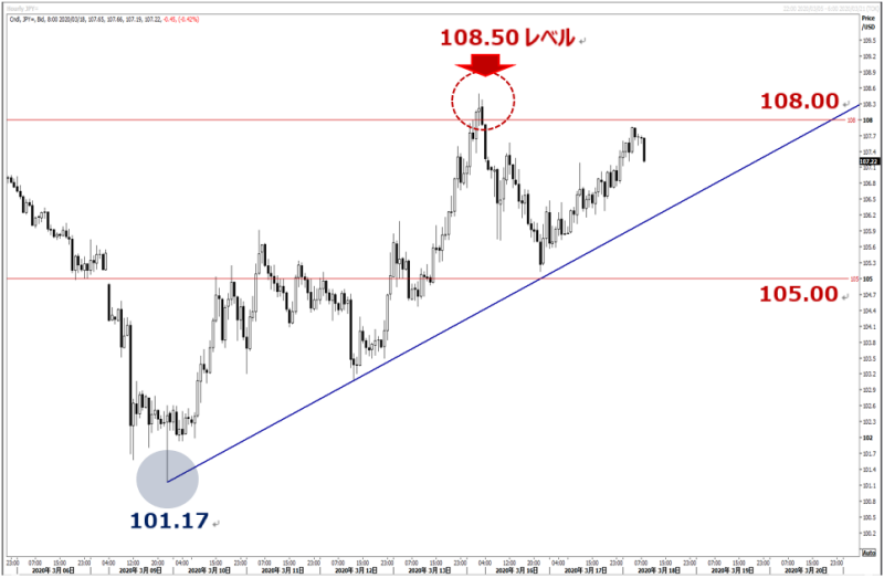 chart1_20200318 USDJPY ドル円