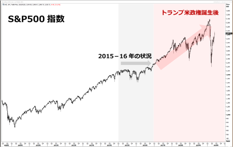 現在の株高と過去の教訓 現在の株高と過去の教訓