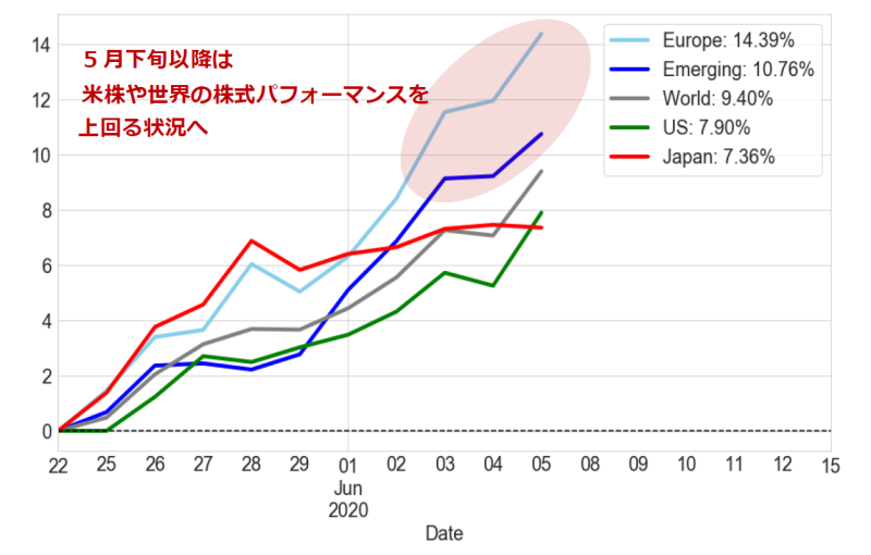緩和マネーは出遅れ感のあった株式市場へ流入 今週のドル円のポイントは？