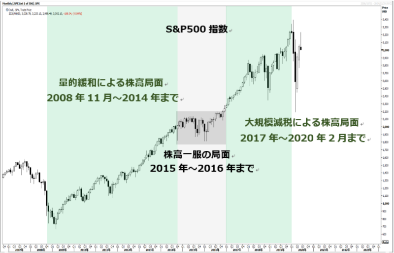 米株 S&P500 us equity