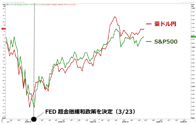 S&P500指数のチャート　豪ドル円のチャート
