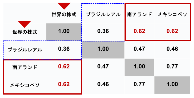 株高の調整 米ドル高 のトレンドも変わらず 株式との連動性が高い通貨に注目