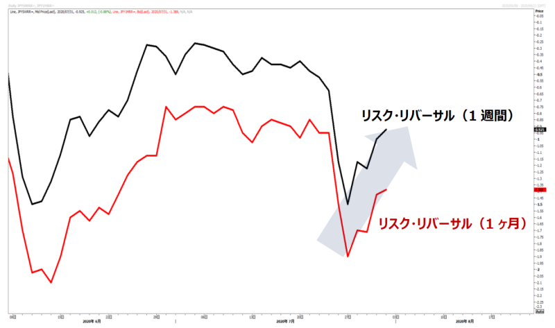 ドル円の短期予測のチャート