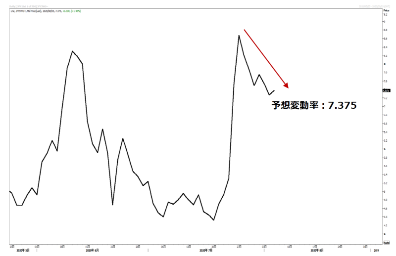 ドル円の予想変動率のチャート