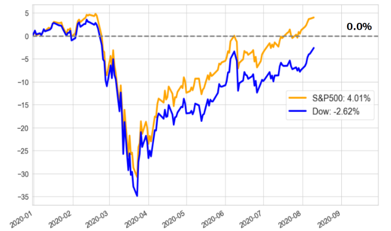 米国株式市場のパフォーマンスのチャート