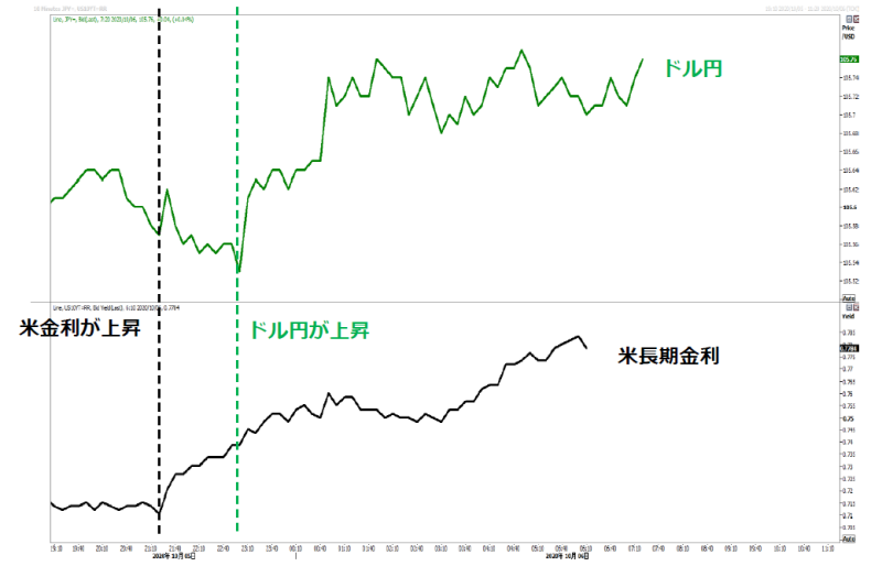 ドル円と米金利の動向