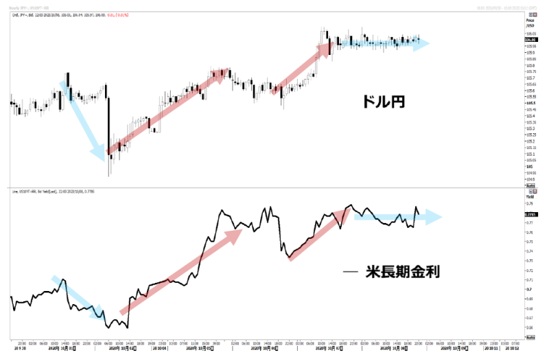 ドル円と米長期金利のチャート