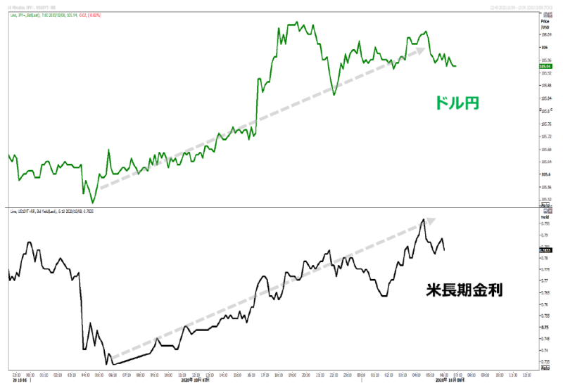 ドル円と米長期金利のチャート