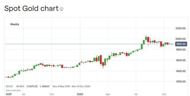 金価格は21年は安定推移 銀は14 下落へ 世銀が予想