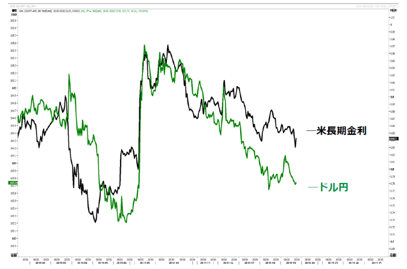 ドル円と米長期金利の比較チャート
