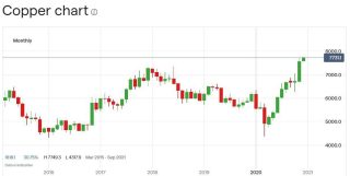 銅価格、21年は平均8625ドル 22年前半までに1万ドルへ─ ... - IG