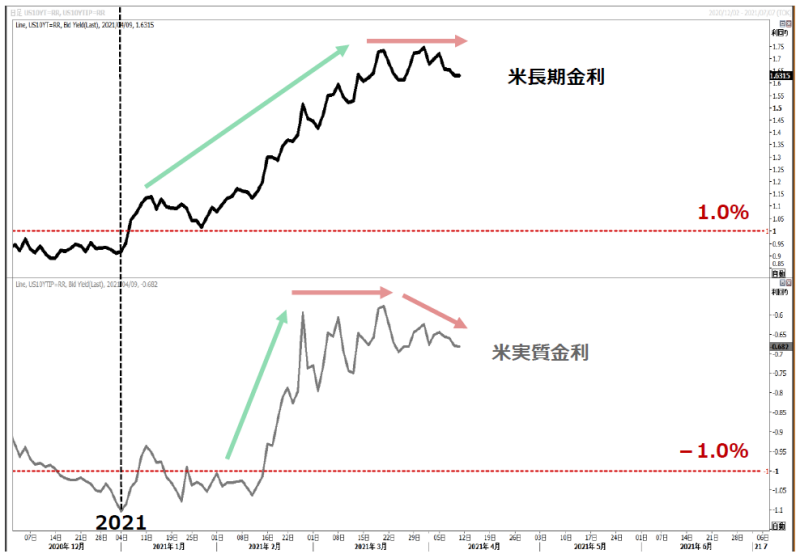 米長期金利と実質金利のチャート