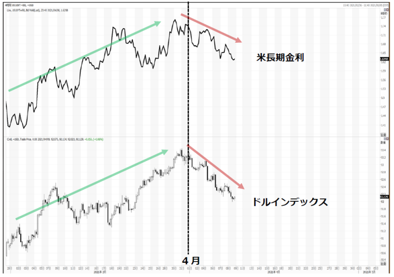 米長期金利とドルインデックスのチャート