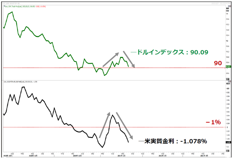 長期金利は反発するも実質金利の低下で米ドル安優勢 ユーロドルとポンドドルのチャートポイント