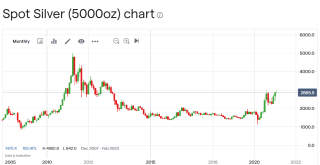 銀価格の高騰は短命か 先物証拠金引き上げで一部が撤退へ─調査