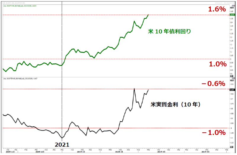 米金利の高止まりで加速する米ドル高 ドル円とポンドドルの焦点