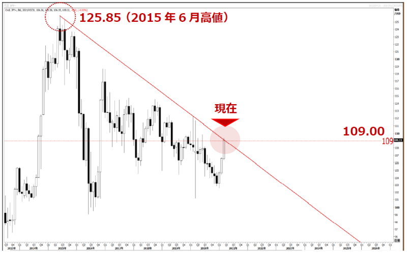 Fomc待ちのムード ドル円はレジスタンスの攻防が焦点 ユーロドルの焦点