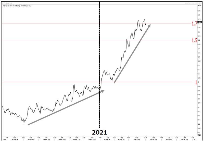 今週の注目点と2つの円安要因 ドル円のチャートポイント