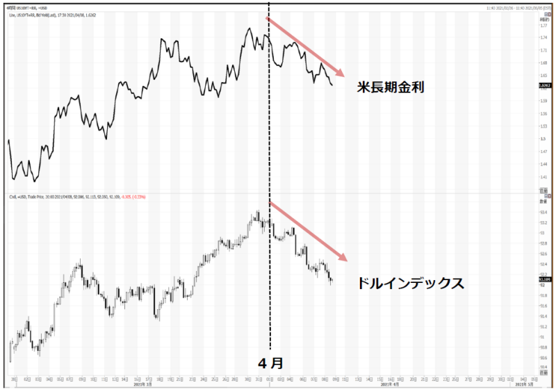 米金利の低下に連動する米ドル相場 ドル円と豪ドル米ドルのチャートポイント