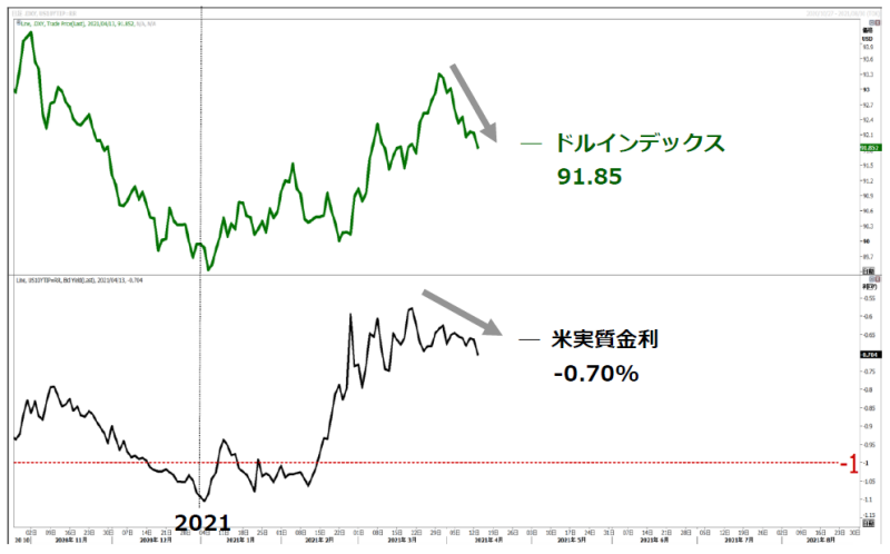 ドルインデックスと米実質金利のチャート
